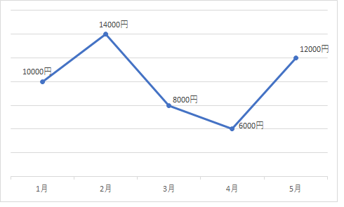 投信の基準価格の推移