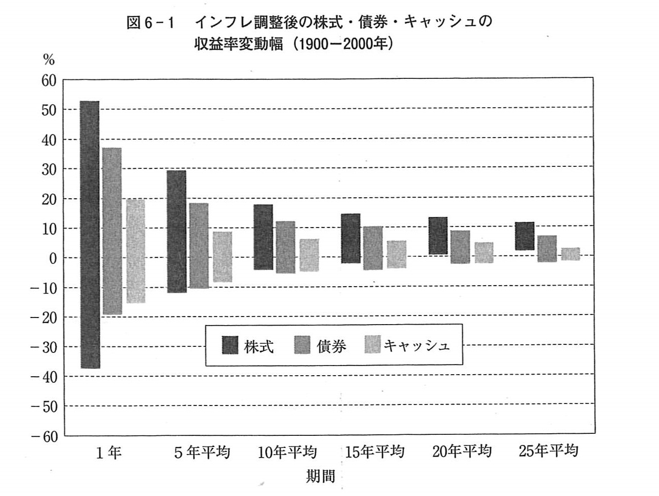 インフレ調整後の株式・債券・キャッシュの収益変動幅（1900-2000年）