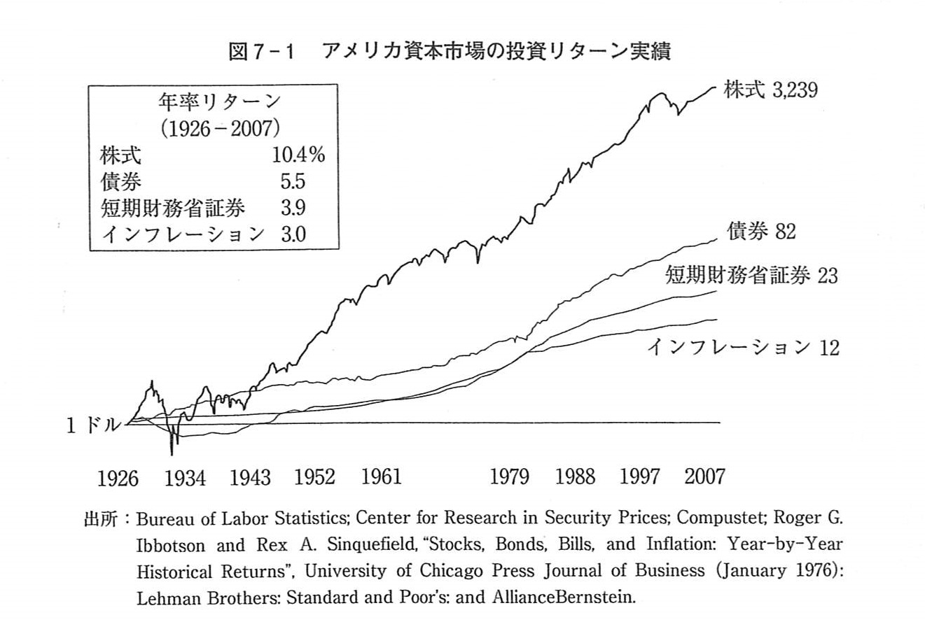 アメリカ資本市場の投資リターン実績