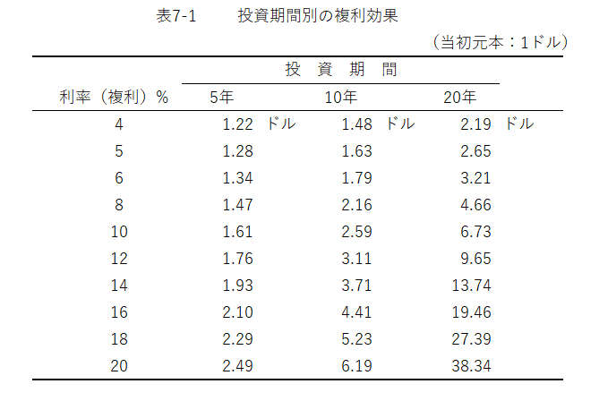 期間投資別の複利効果の表