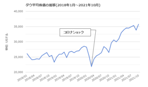 コロナショック時のダウ平均株価