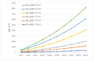 毎月の積立金額別で利回り5%で20年運用した場合のグラフ