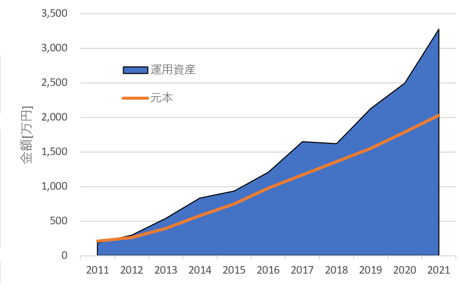 My 資産 2022.1