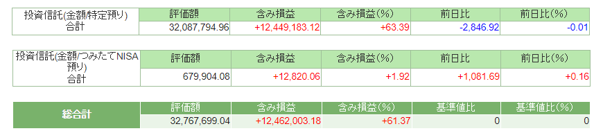 2021年12月末時点の資産状況