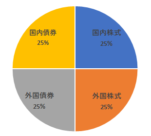 GPIFポートフォーリオ