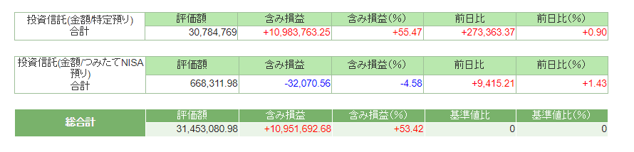 2022年1月末資産状況