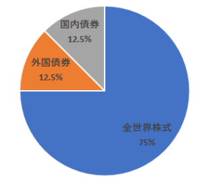 高リスクの資産配分