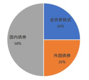 低リスクの資産配分