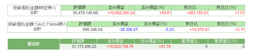 資産状況2022年2月時点