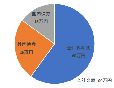 株式の比率が多い資産配分