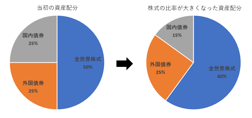 当初と株式の比率が高くなった資産配分の比較