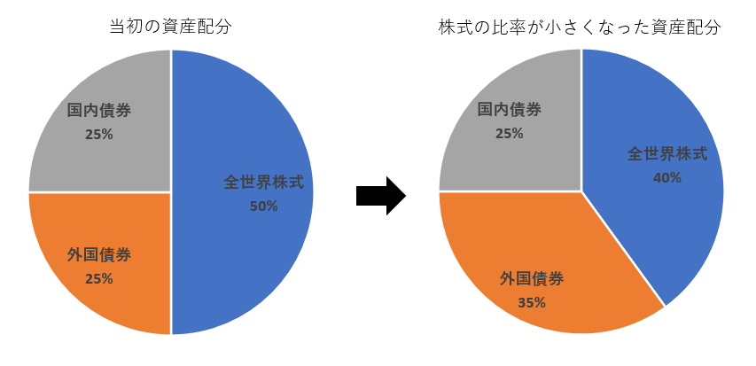 当初と株式の比率が少なくなった資産配分の比較