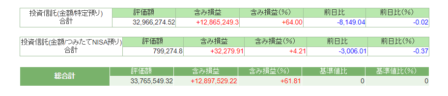 資産状況2022年3月末時点