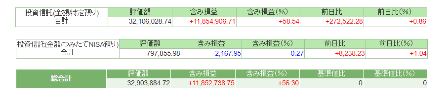 2022年４月の資産状況