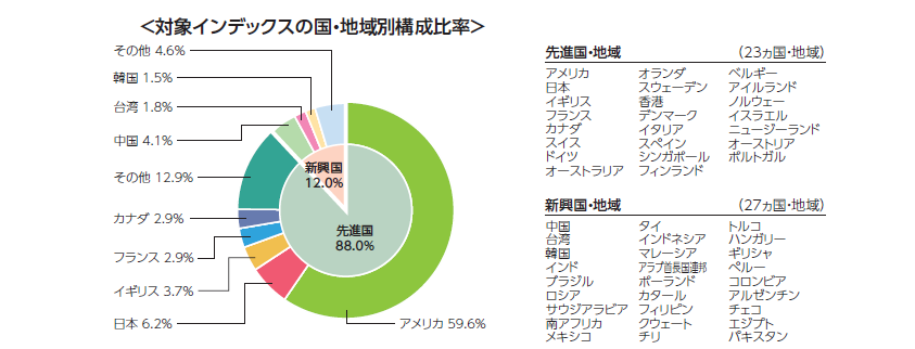 対象インデックスの国・地域別構成比率