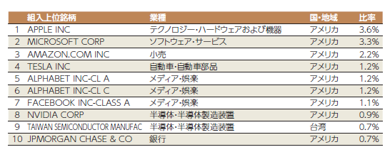 組入上位銘柄