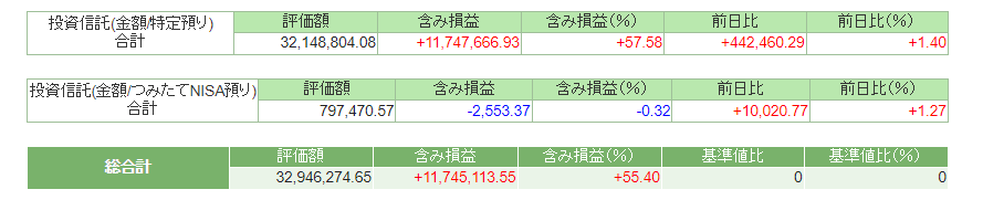 2022年5月末の資産状況