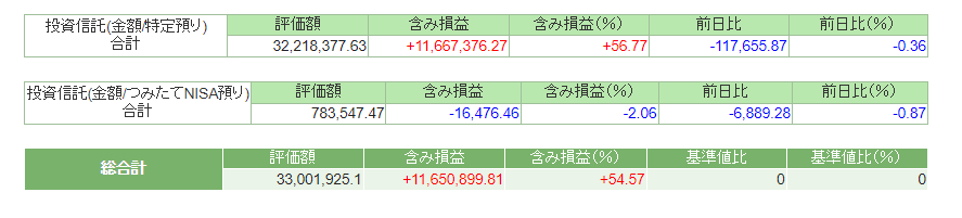 2022年7月資産状況