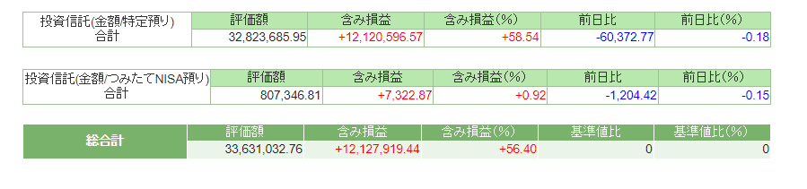 2022年7月末の資産状況