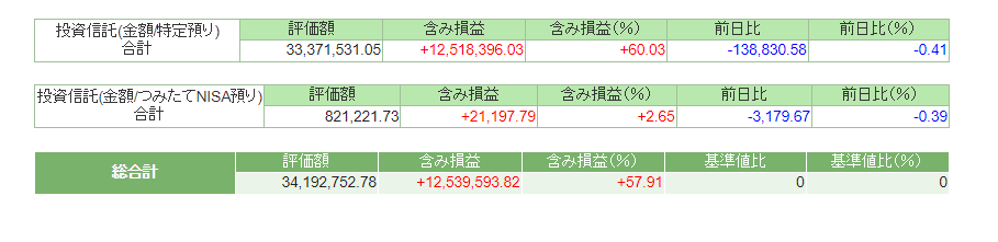 2022年8月末時点の資産状況