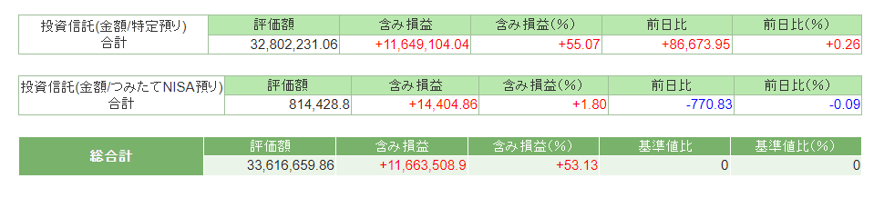 2022年10月末時点の資産状況