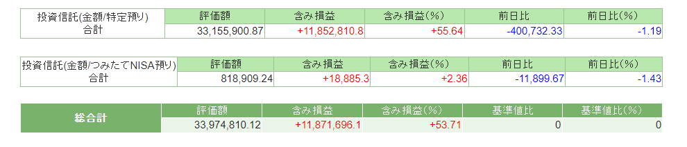 2022年11月末時点の資産状況