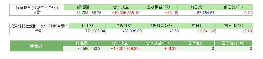 2022年12月末の資産状況