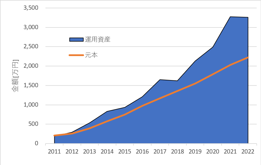 My 資産 2023.1