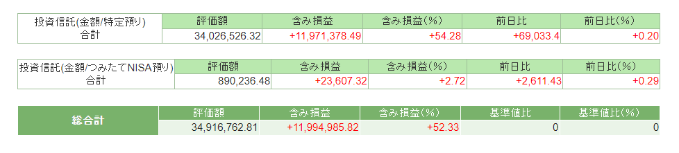 2023年2月末の資産状況