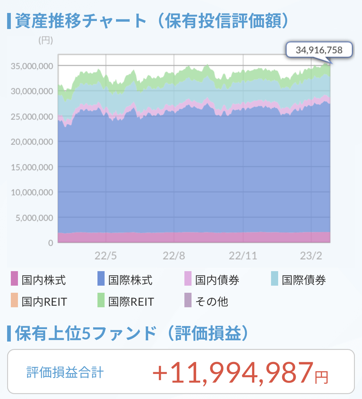 資産推移チャート2023.2.28