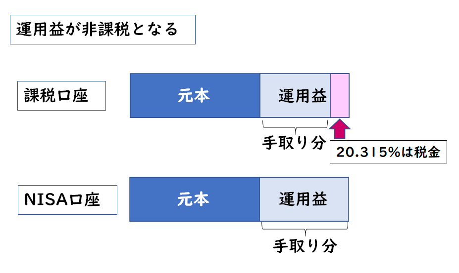 運用益が非課税となる説明図