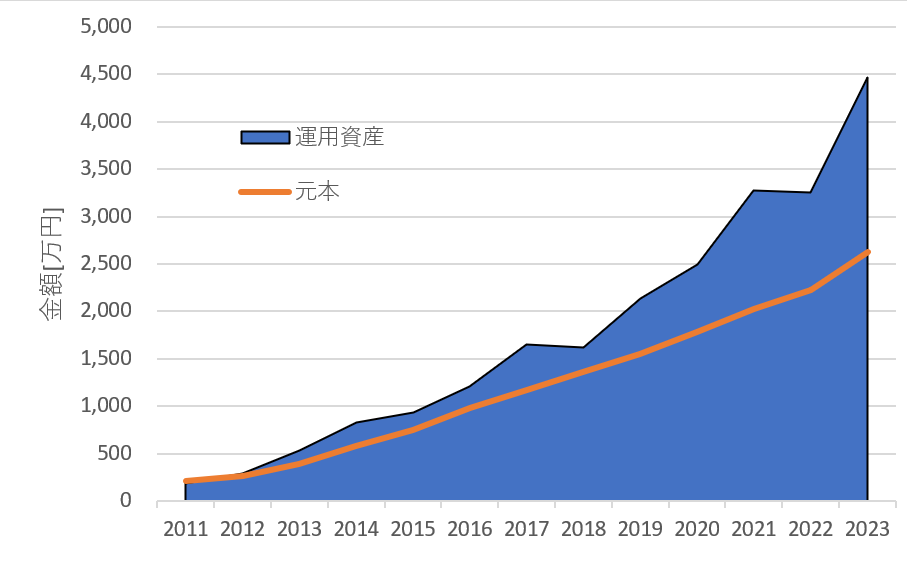 My 資産 2024.1