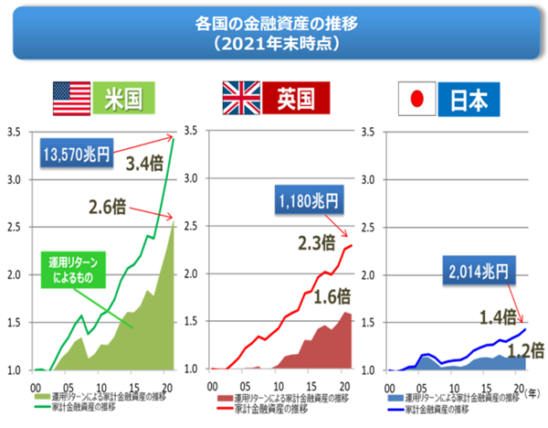 各国の金融資産の推移