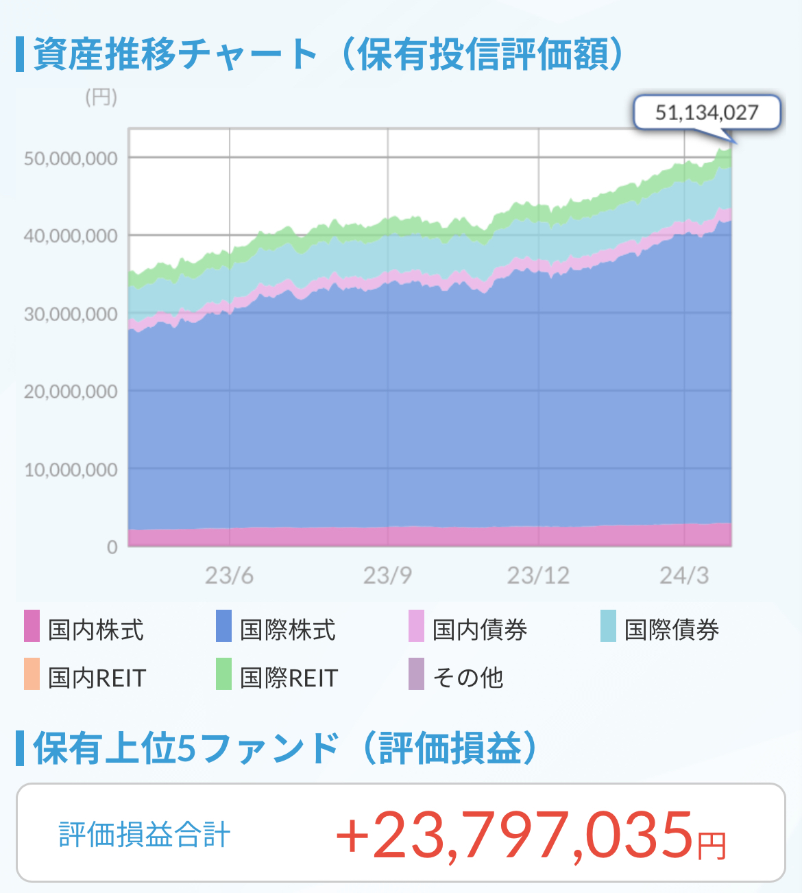 資産推移チャート2024.3.31