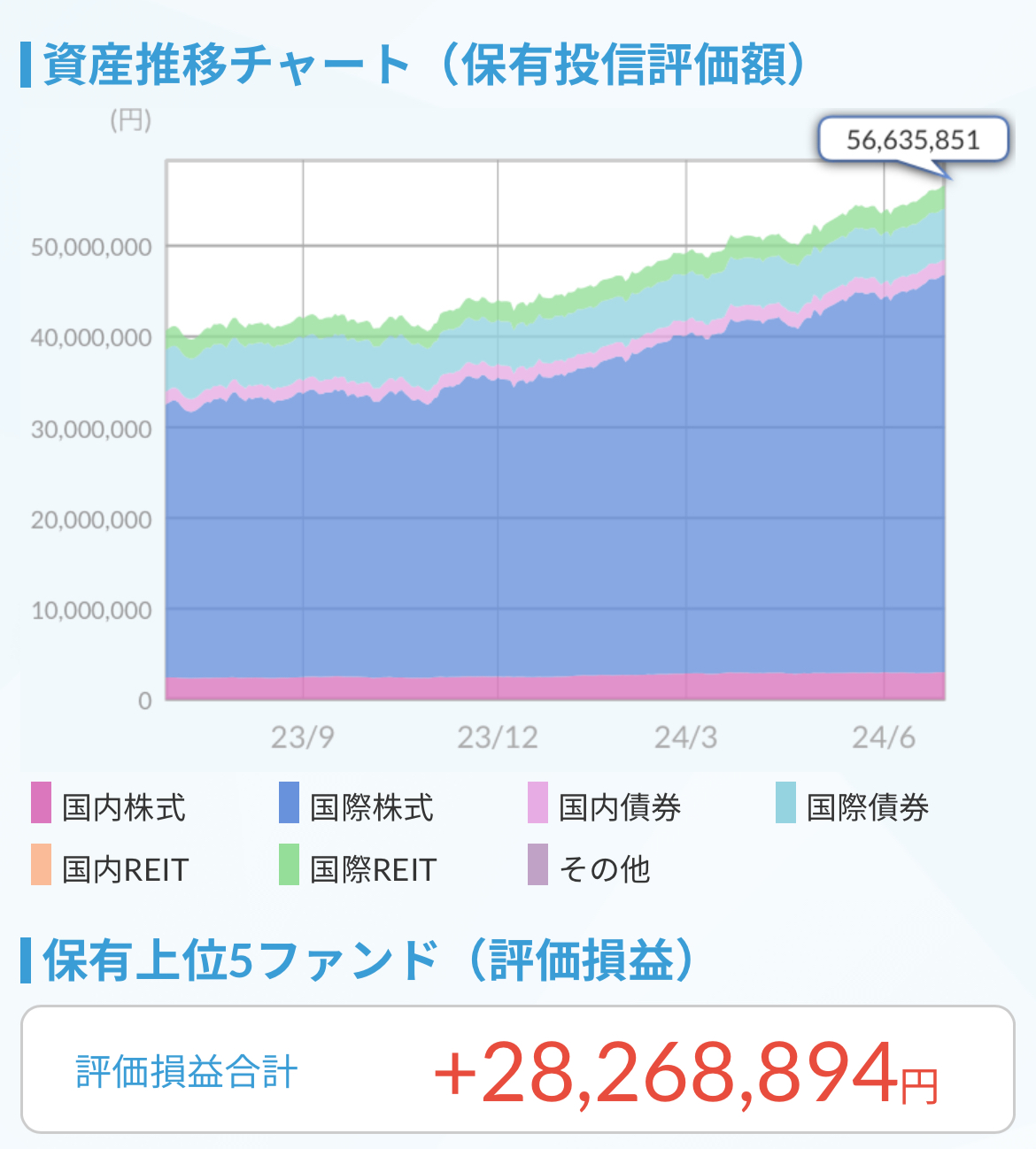 資産推移チャート2024.6.30