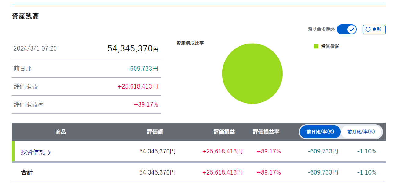 2024年7月末の資産状況