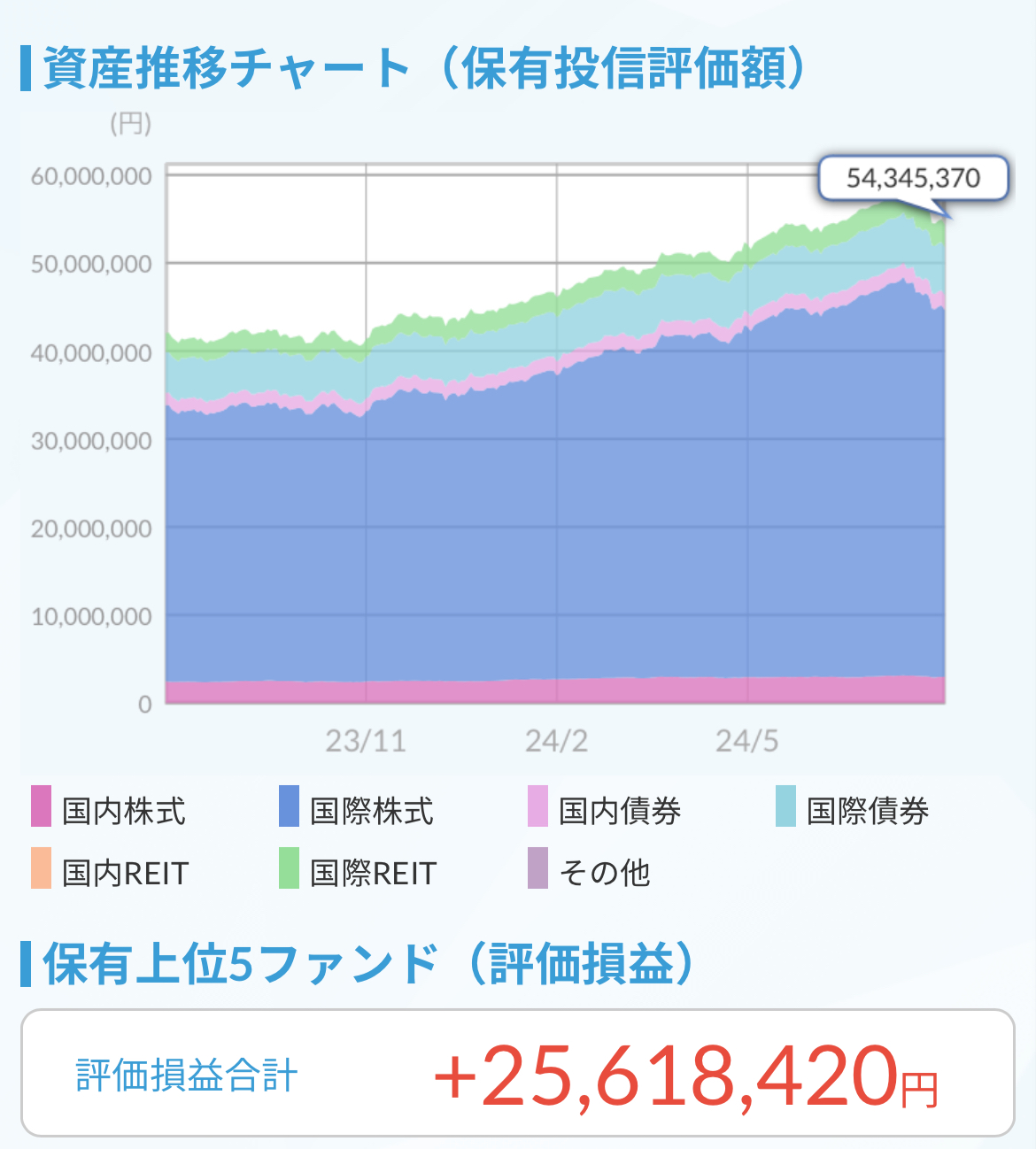 資産推移チャート2024.8.1