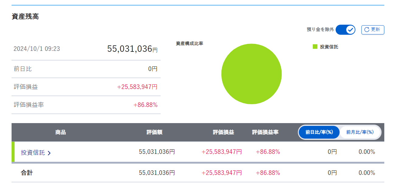 2024年9月末の資産状況