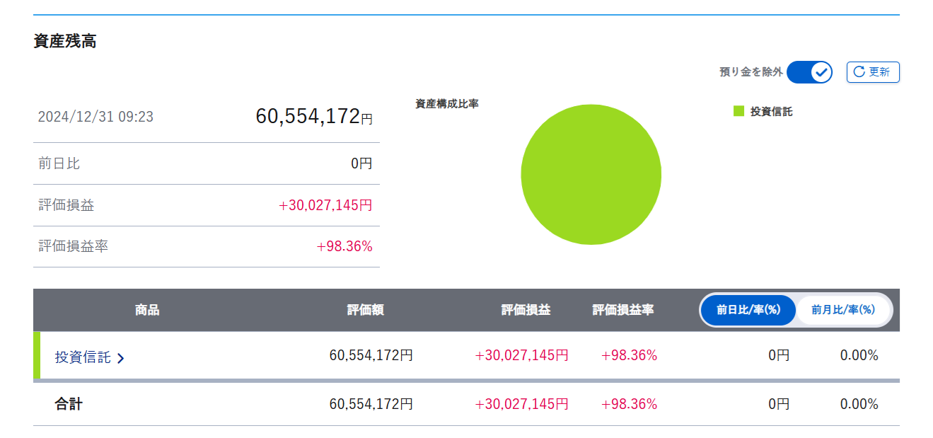 2024年12月末の資産状況