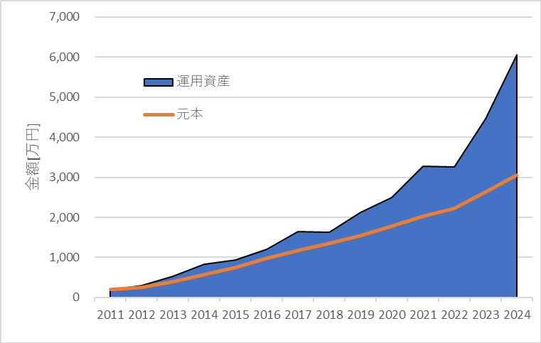 My 資産 2024.1