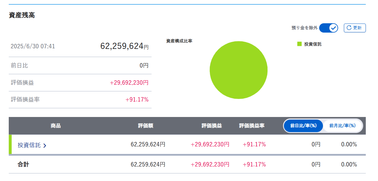 2025年6月末の資産状況