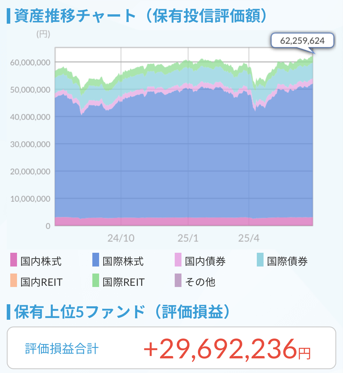 資産推移チャート2025.6.30