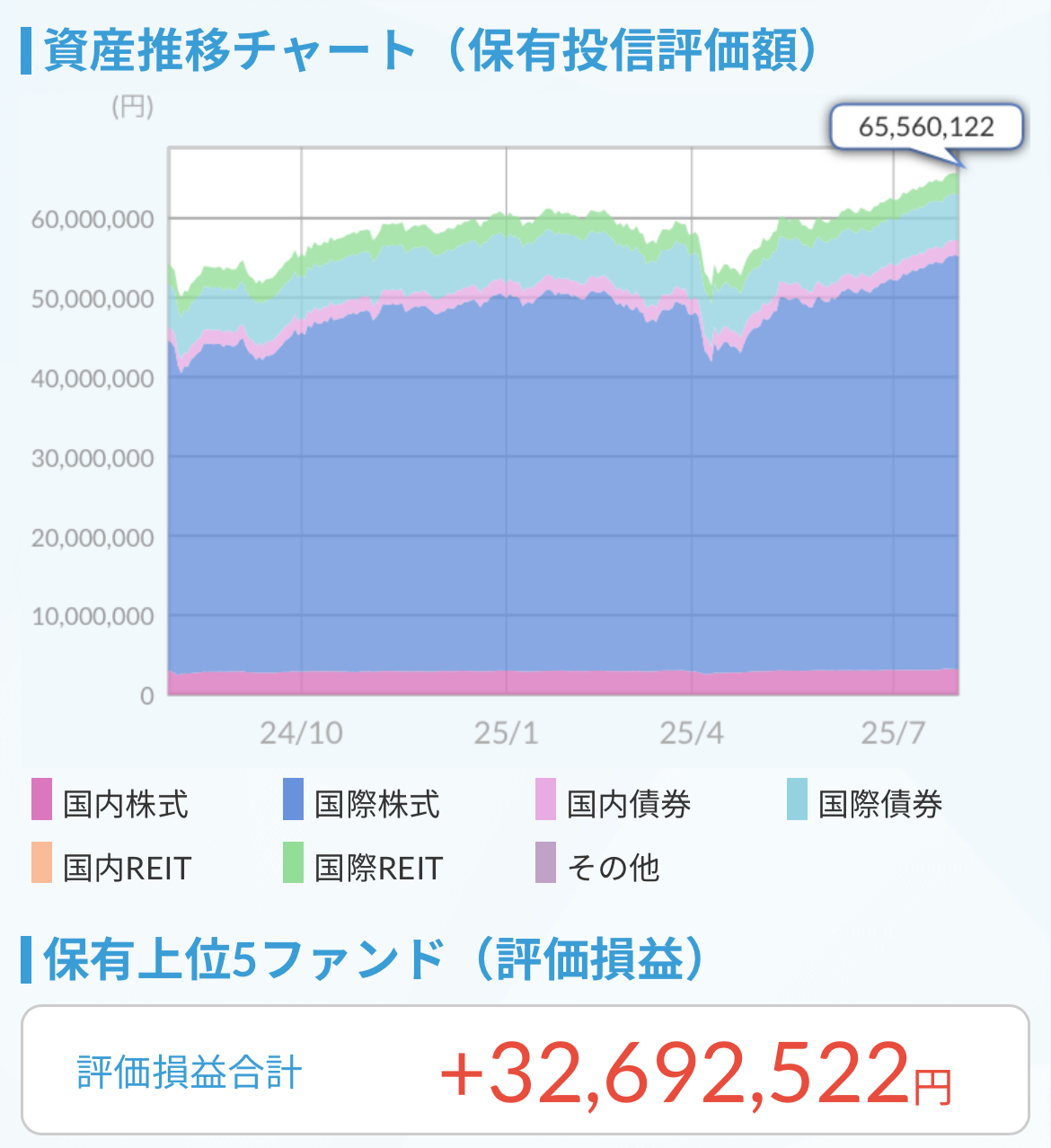 資産推移チャート2025.7.31