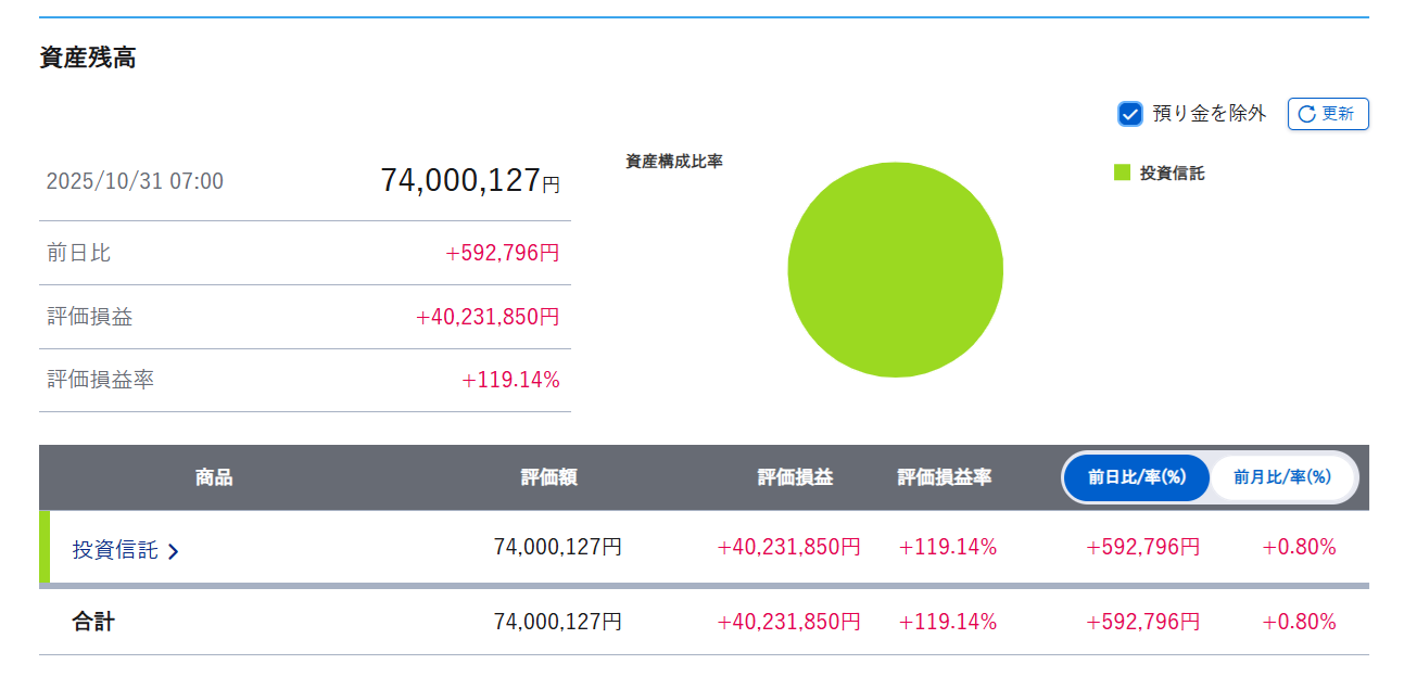 2025年10月末の資産状況