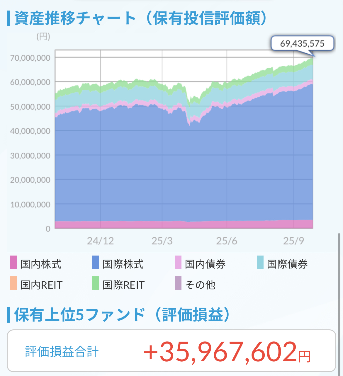 資産推移チャート2025.9.30