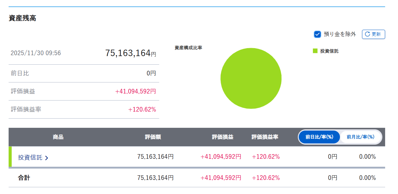 2025年11月末の資産状況