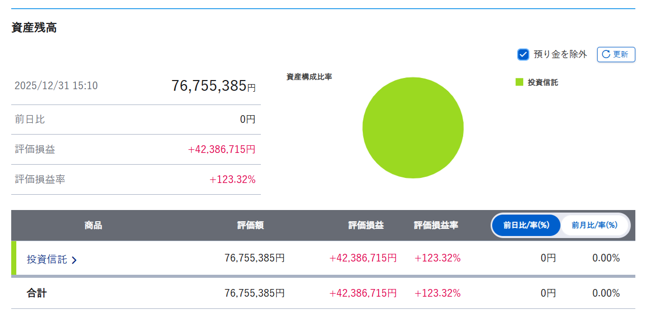 2025年12月末の資産状況