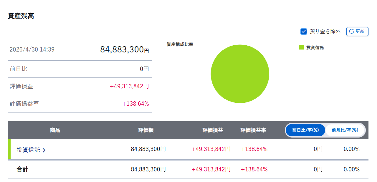 2026年4月末の資産状況