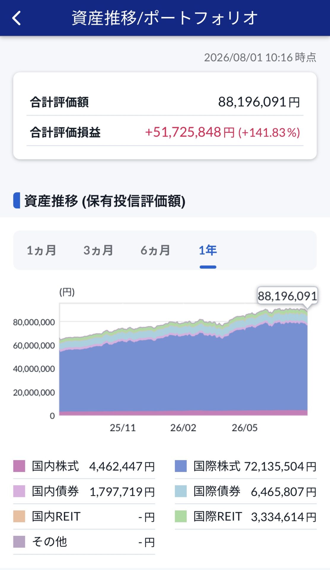 資産推移チャー2026.8.1